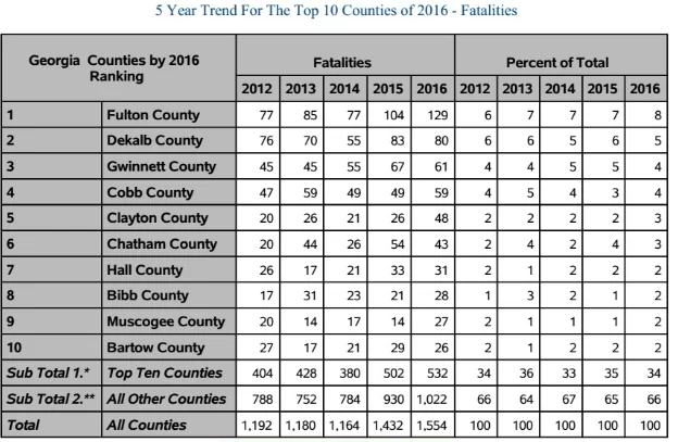 5 Years Fatalities Trend For Top 10 Countries 2016 | Georgia | Call 678-310-2827 for free legal consultation today