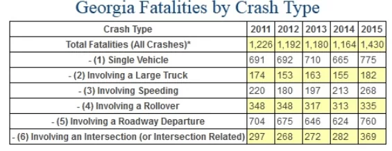Georgia Fatalities By Crash Type | Call 678-310-2827 for free consultation