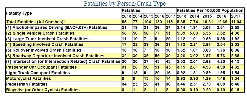 Fatalities Data Fulton County | Call 678-310-2827 for free consultation