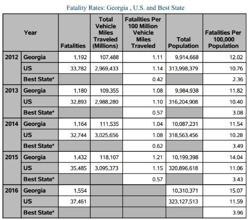 Fatality Rates: Georgia, U.S. & Best State | Georgia Personal Injury Attorneys | Call 678-310-2827 for free consultation